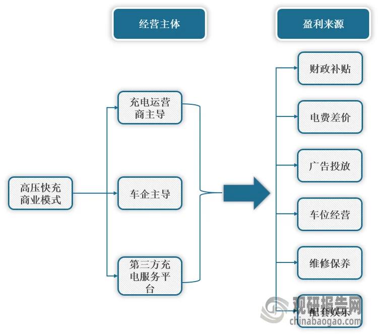 我国高压快充行业企业端分析:车企、电池厂商加速布局 高倍率电池快充技术突破
