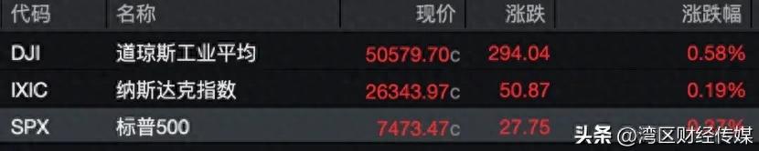 欧美股市周五全线收涨！费城半导体指数创历史新高，富途控股跌超27%，老虎证券跌逾25%