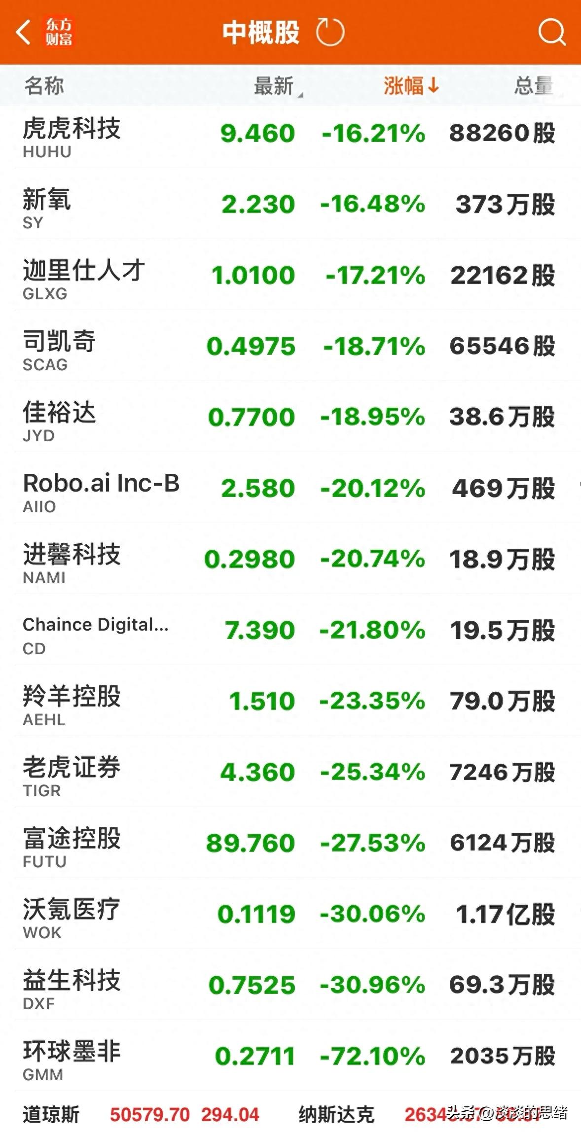 中概股单边大跌，10股跌幅20%以上，昨晚欧美股市又全线上涨！