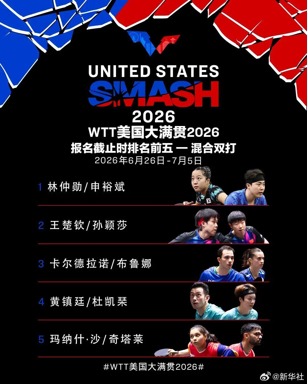 WTT美国大满贯双打名单出炉:王楚钦/孙颖莎携手出战混双,两人手握巴黎奥运会混双金牌,实现世乒赛三连冠
