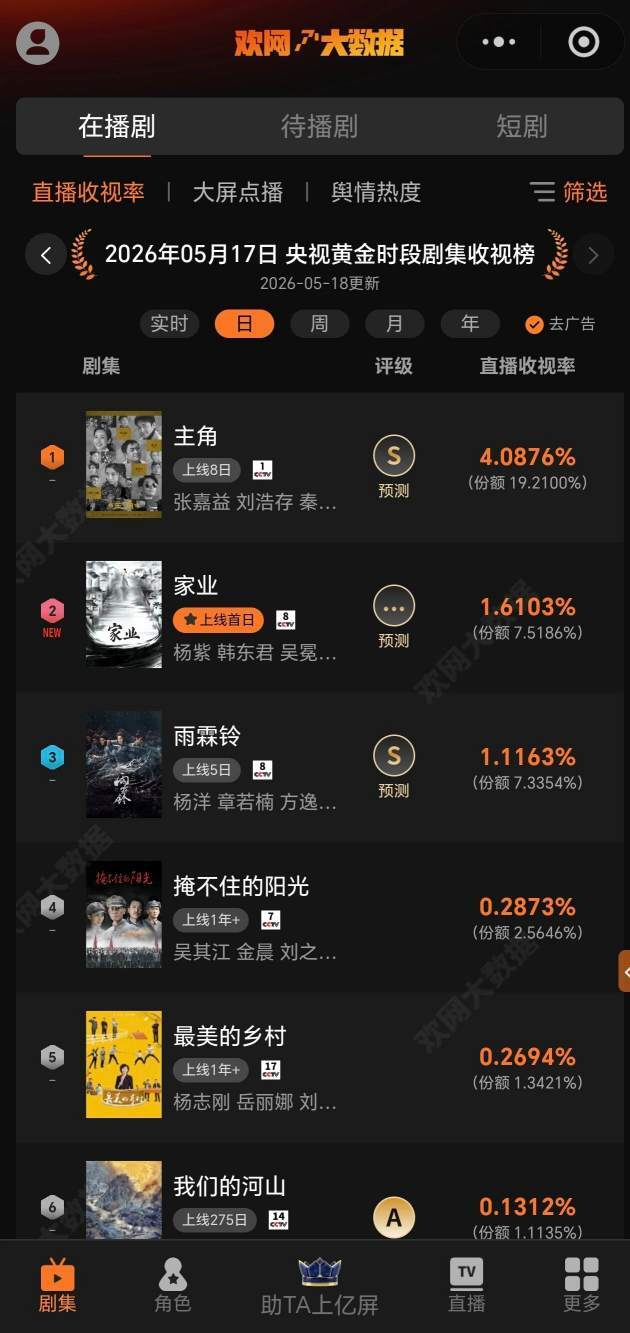 剧集&角色张嘉益·刘浩存《主角》 直播收视再创新高!