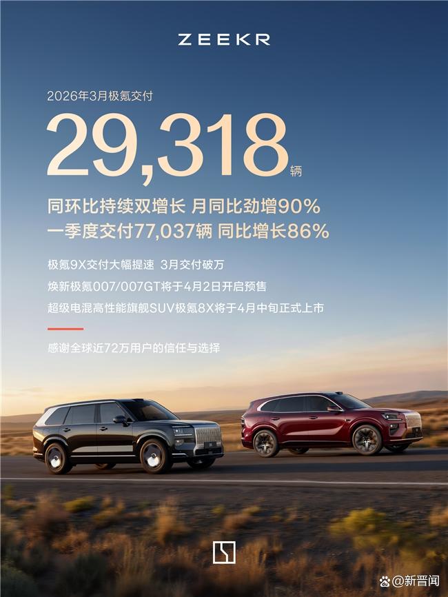 极氪一季度交付7.7万辆，9X月销破万领跑豪华市场