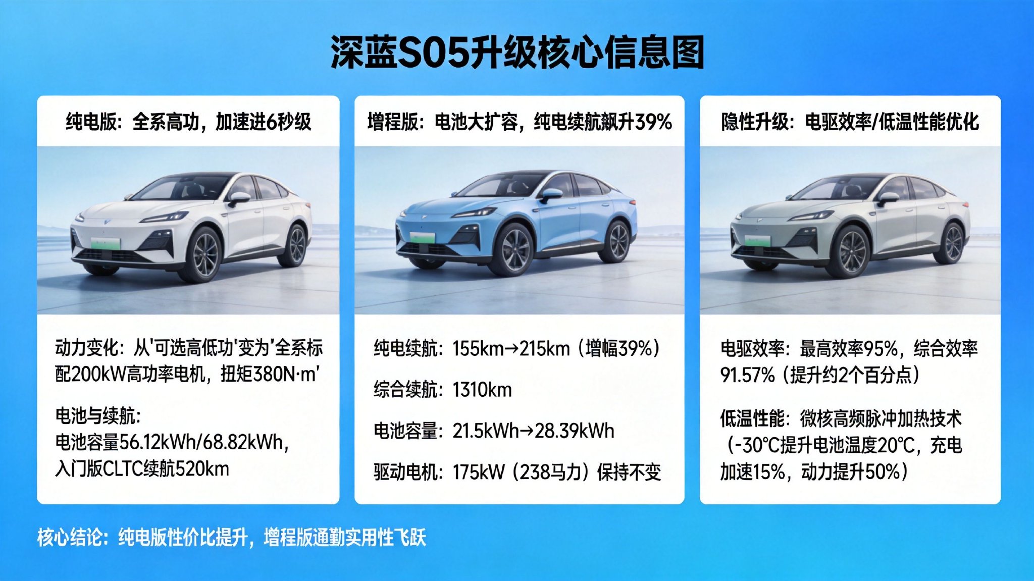 新款深蓝S05增程续航涨39%,相比老款有哪些实际升级