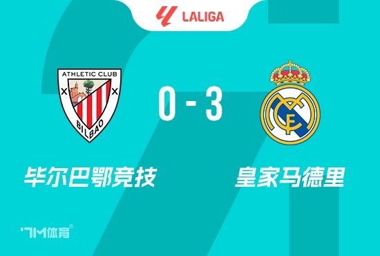西甲-皇马3-0毕巴结束联赛三连平 姆巴佩2射1传