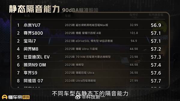 隔音测试:小米YU7静态隔音夺冠,动态NVH表现亦出众