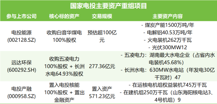 五大电力央企,千亿资产重组