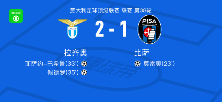 拉齐奥2-1逆转比萨，佩德罗破门，菲萨约