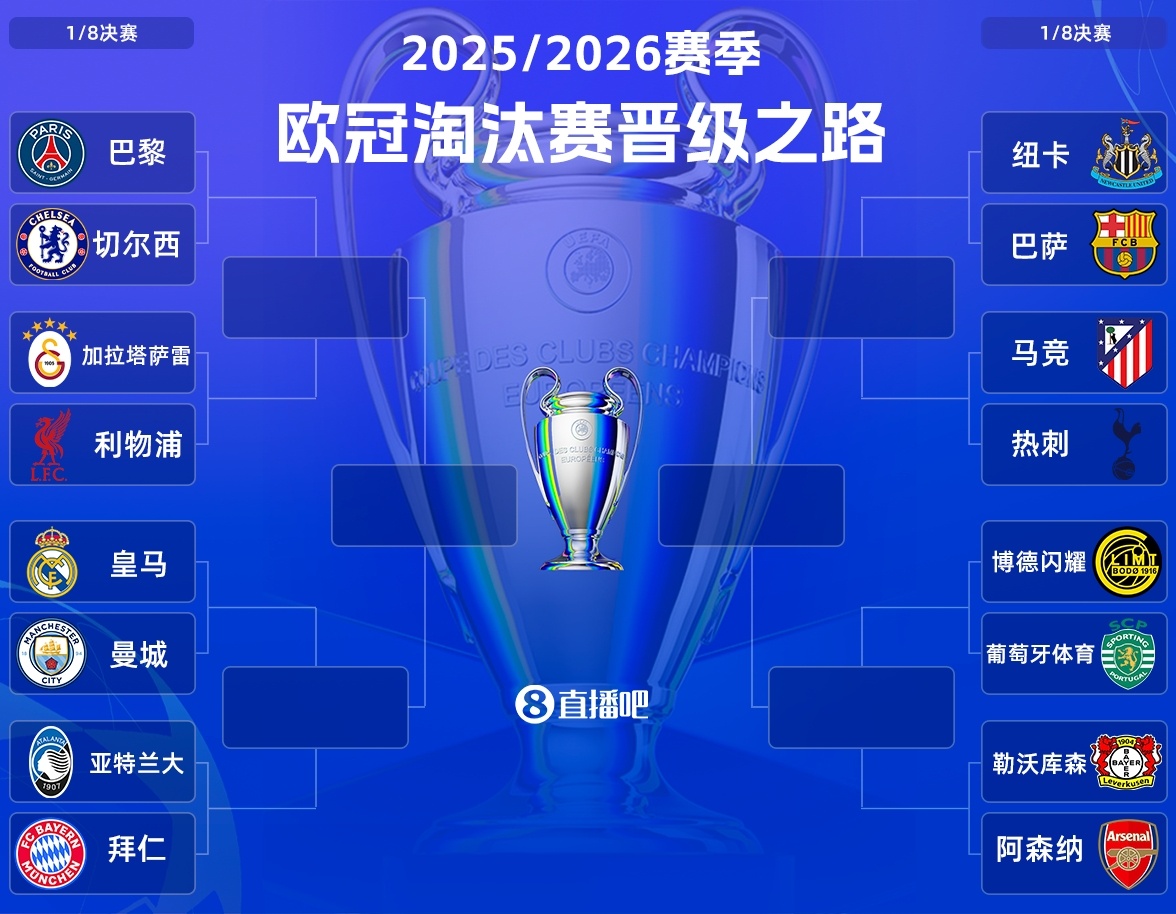 欧冠夺冠概率:阿森纳27.48%断层领先!拜仁排第二,皇马仅第九
