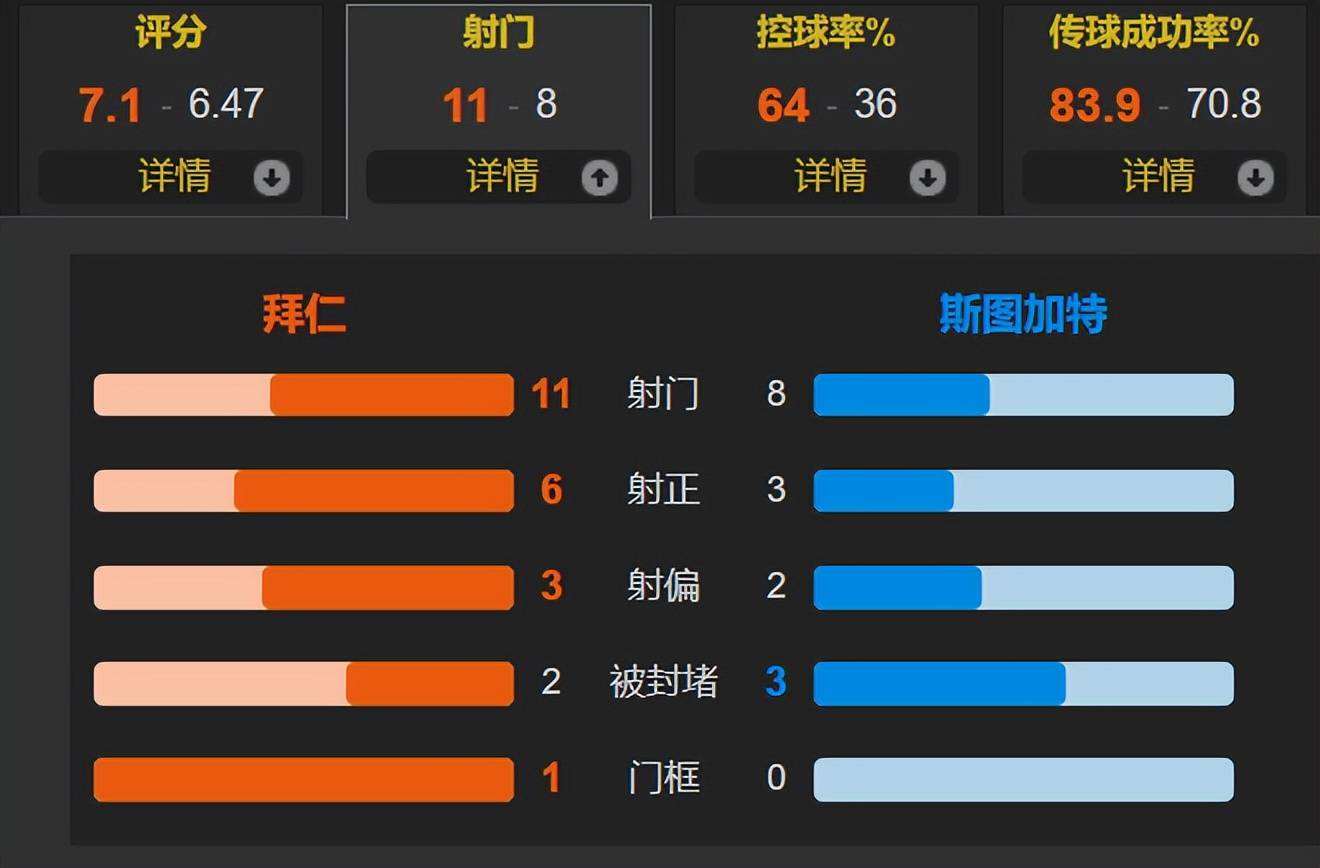 凯恩戴帽+赛季61球拜仁3-0轻取斯图加特夺德国杯成就国内三冠王