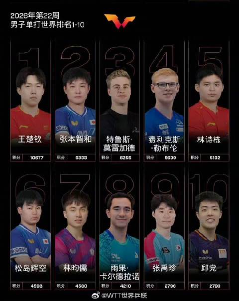 王楚钦孙颖莎依然世界第一