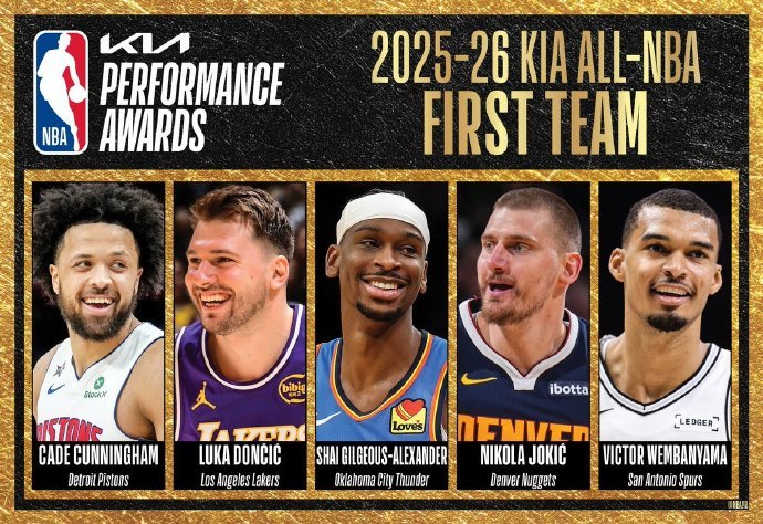 NBA公布本赛季最佳阵容,亚历山大东契奇领衔一阵