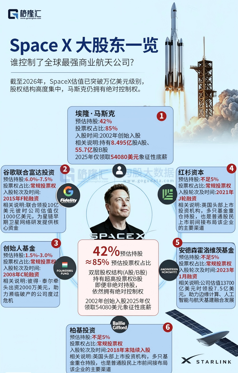 谁控制了全球最强商业航天公司？
