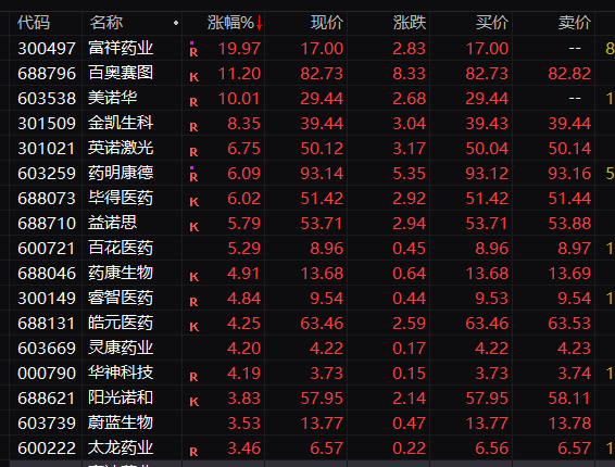 CXO概念板块大涨！