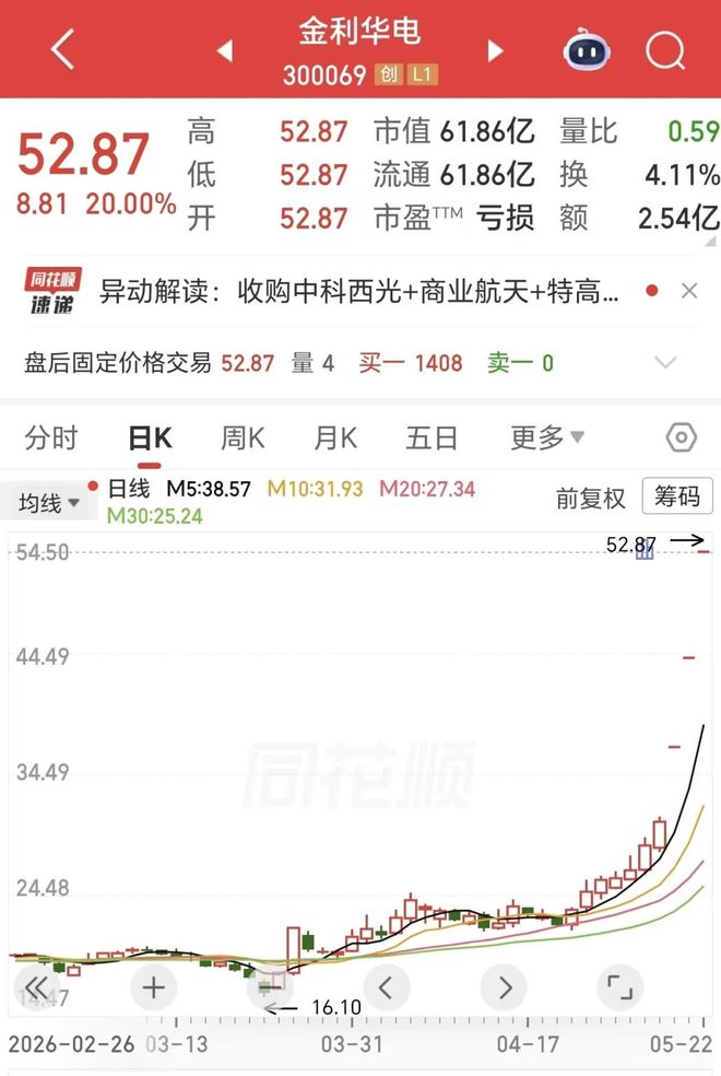 连续3个20cm涨停！传统电力设备公司，跨界商业航天，彻底爆了