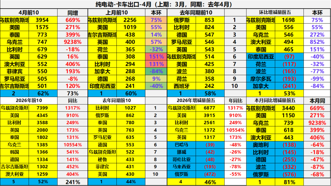 崔东树：4月中国汽车出口量同比增52% 新能源车出口表现较强