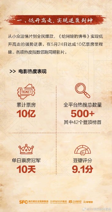 《给阿嬷的情书》票房超11亿,投资回报率创新高