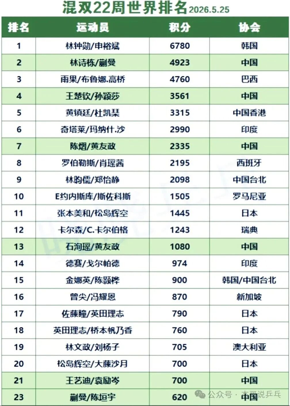乒乓球双打最新世界排名(2026/5/25第22周)