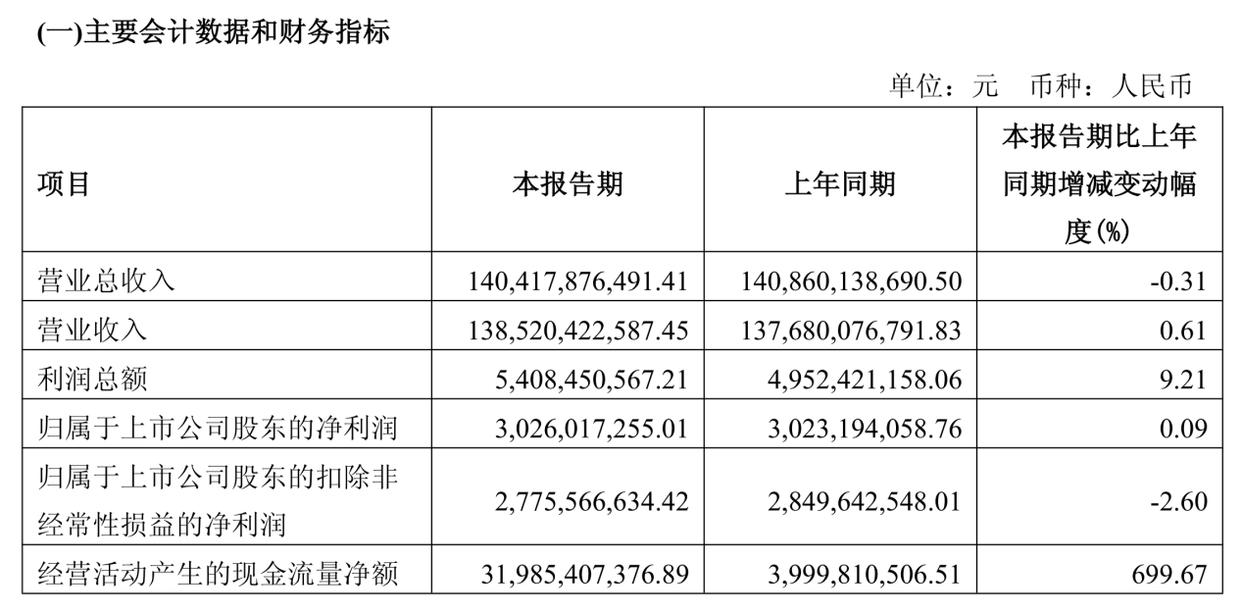 上汽集团2026年一季度营收、净利微增,4月销量自主高增长,合资下滑