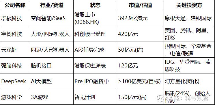 “杭州六小龙”资本运作拉开距离:1家上市、2家申报IPO,云深处完成辅导、DS融资中、游戏科学无计划