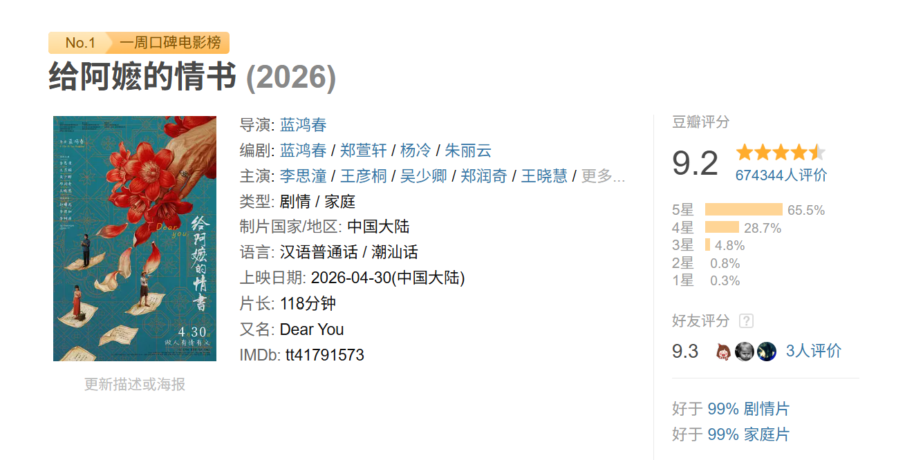 豆瓣9.2分!《给阿嬷的情书》总票房突破11亿元,投资回报率或达50倍