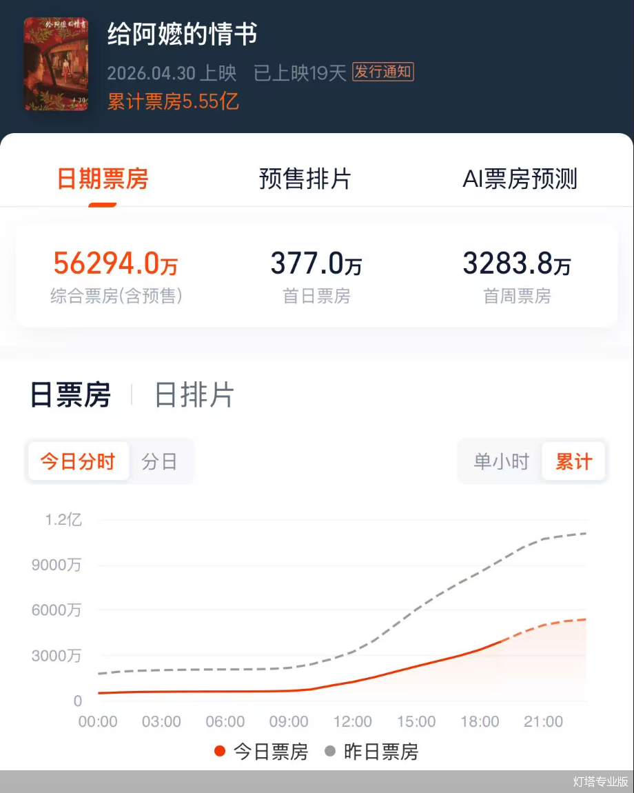 电影《给阿嬷的情书》票房超五亿元的爆火背后