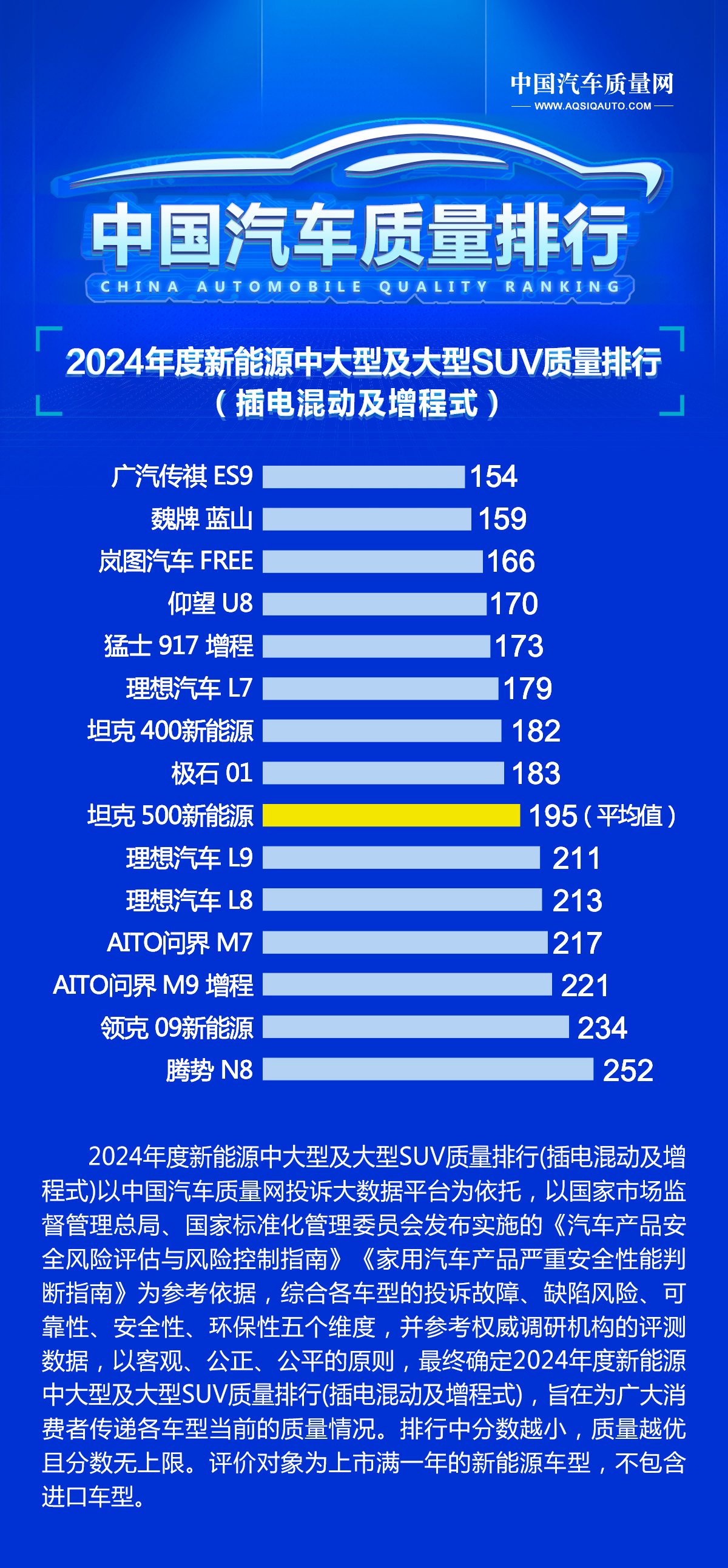 2024年度新能源中大型及大型SUV质量排行(插电混动及增程式)正式发布