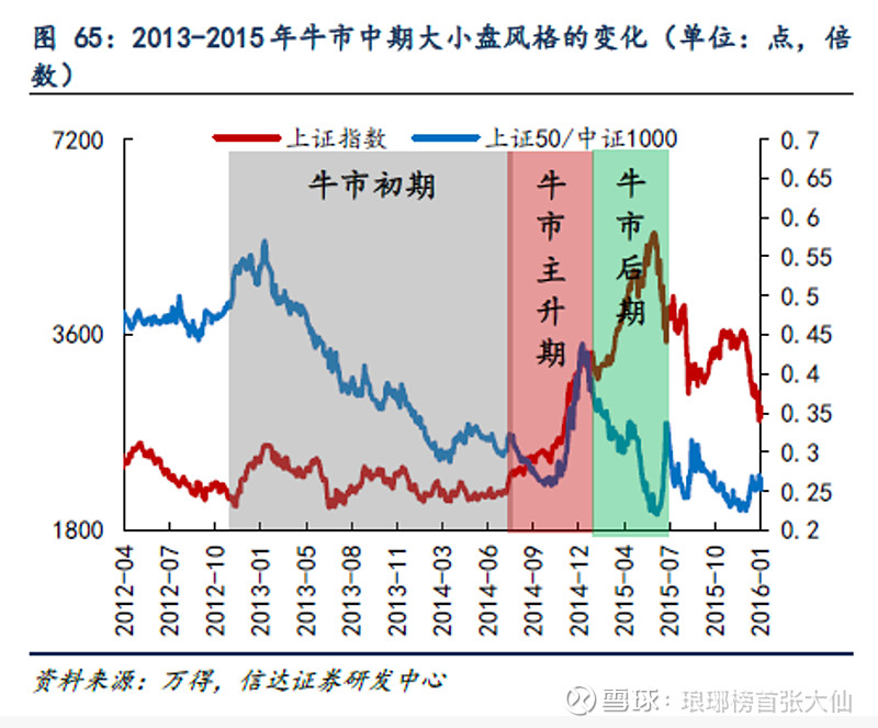 牛市中期大小盘往往会剧烈波动,前半段和后半段风格大多不同。