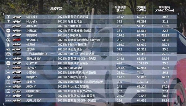 极限续航测试:小米SU7续航达成率最高 YU7跑得最远