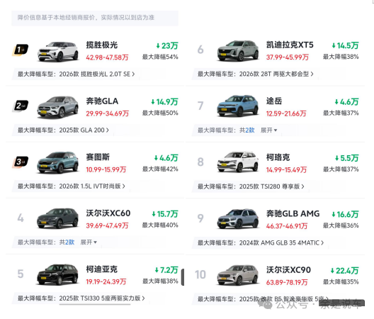 太难了!燃油SUV迎来大降价,35款降幅超30%,合资车成“重灾区”
