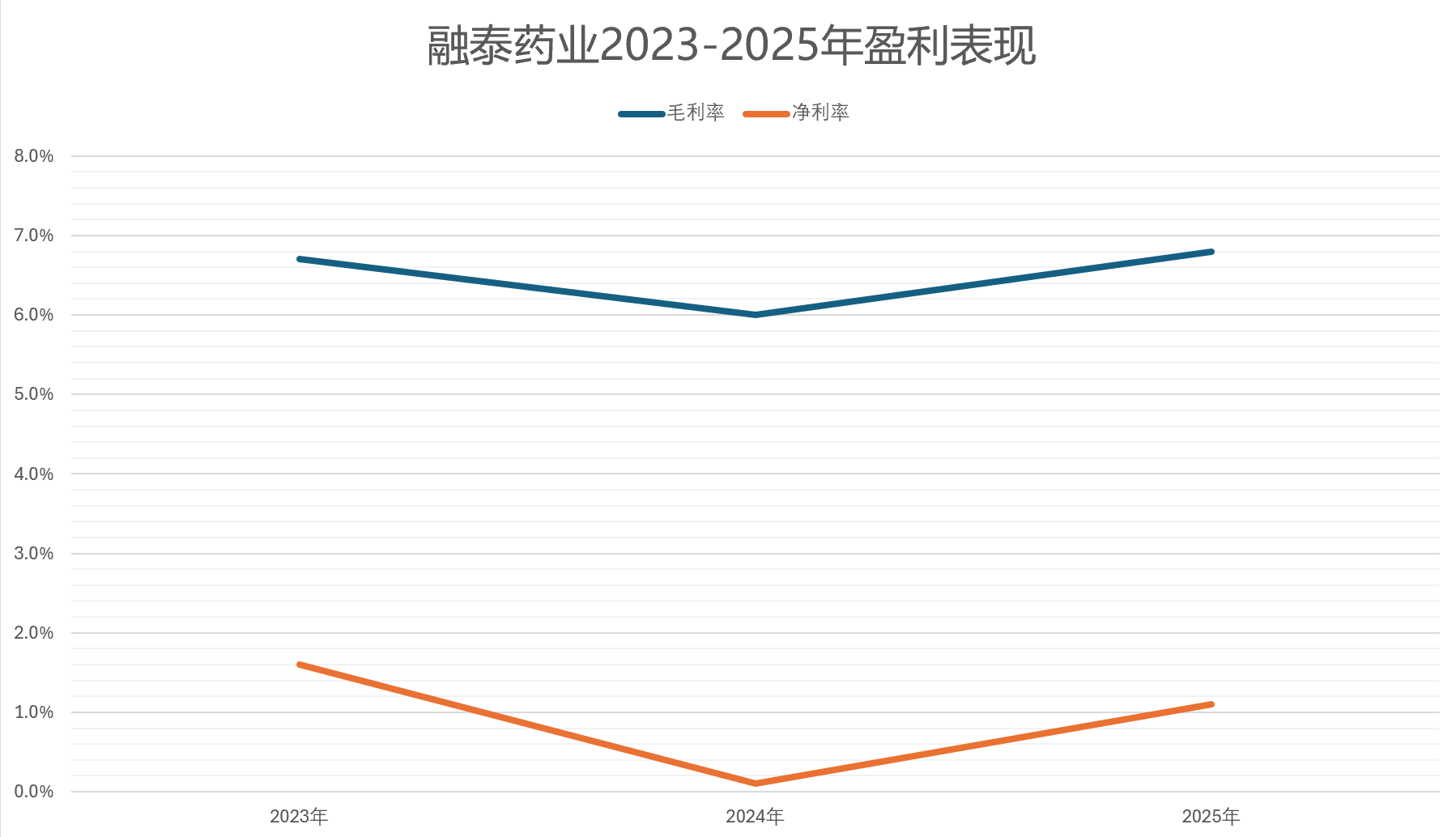 年入34亿，毛利率不到7%：融泰药业的IPO故事怎么讲？