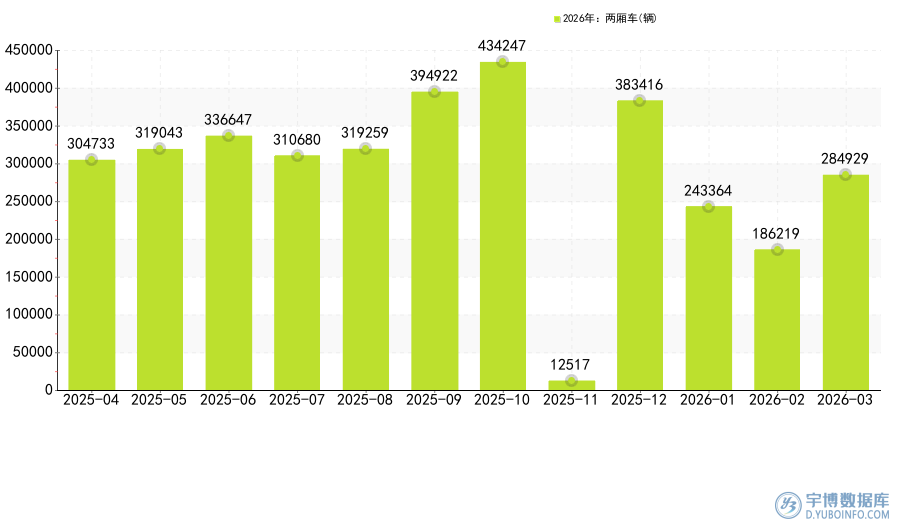 2026年3月：国内两厢车销量排名，星愿销量达30953辆，排名第一_报告网
