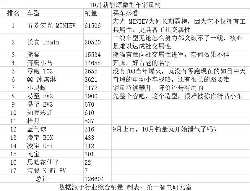 10月新能源微型车：宏光 MINIEV销量为何创新高？
