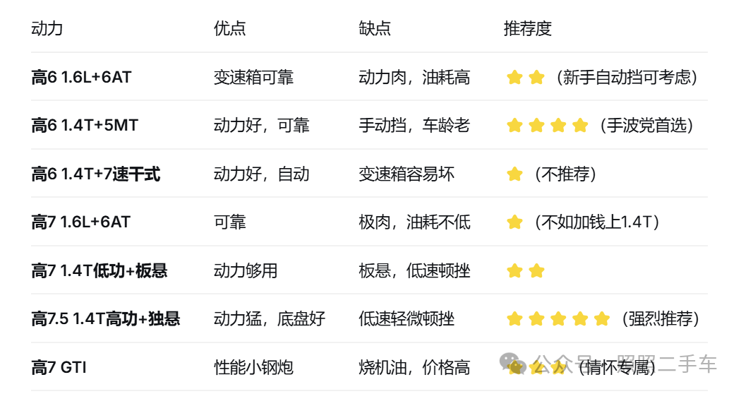 二手高尔夫的坑有多深?一次说清高6、高7、高8到底谁最坑!