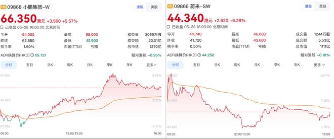 ES9上市交付、何小鹏锚定L4落地时间，蔚来、小鹏股价双双大涨