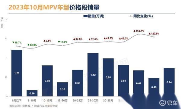 传祺M8强势突破20万价格壁垒!GL8与赛那的10万溢价还能维持吗?
