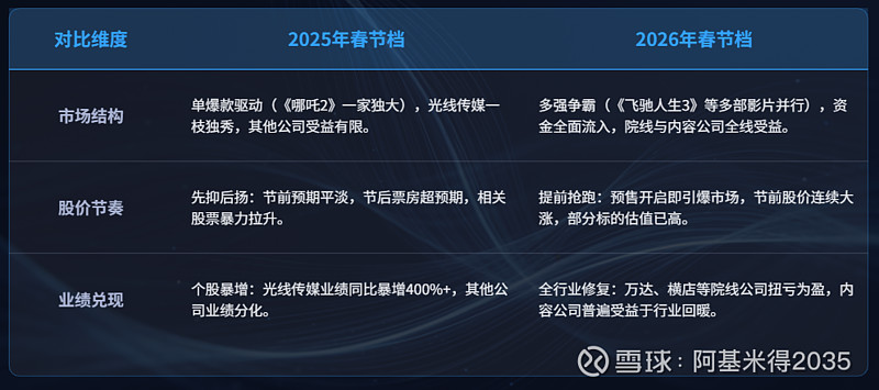 春节档影视行业分析:2025 vs 2026