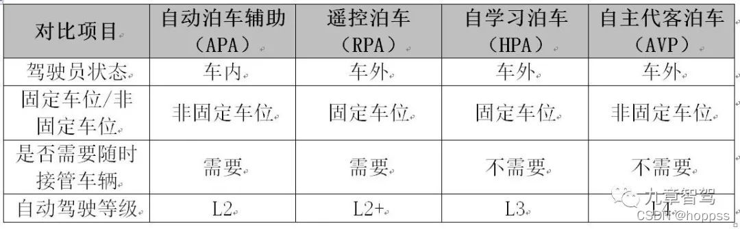 自动泊车AVP技术解析-CSDN博客
