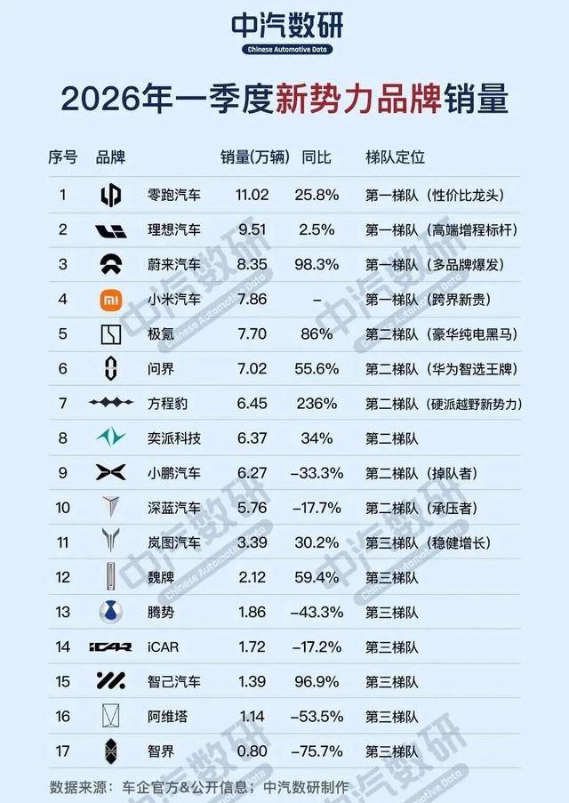 汽车一季度新势力销量排行榜