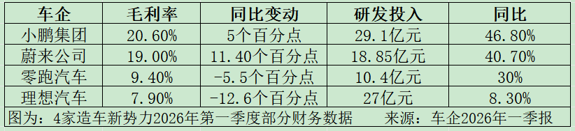 造车新势力，一季度成绩单来了