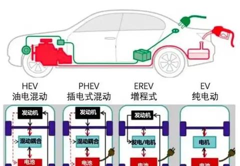 混动三兄弟终极对决：插混/油混/增程式到底怎么选？