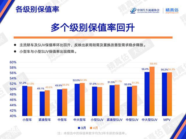 4月二手车保值率:新能源还亏吗?