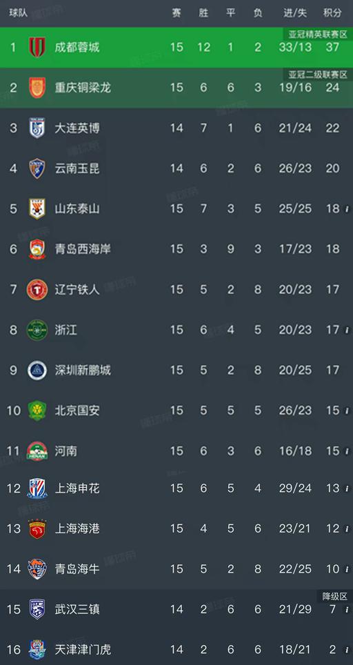 随着蓉城1-0，国安3-2，申花2-2，中超最新排名出炉！山东排第5|梁龙|重庆|山东省_订阅