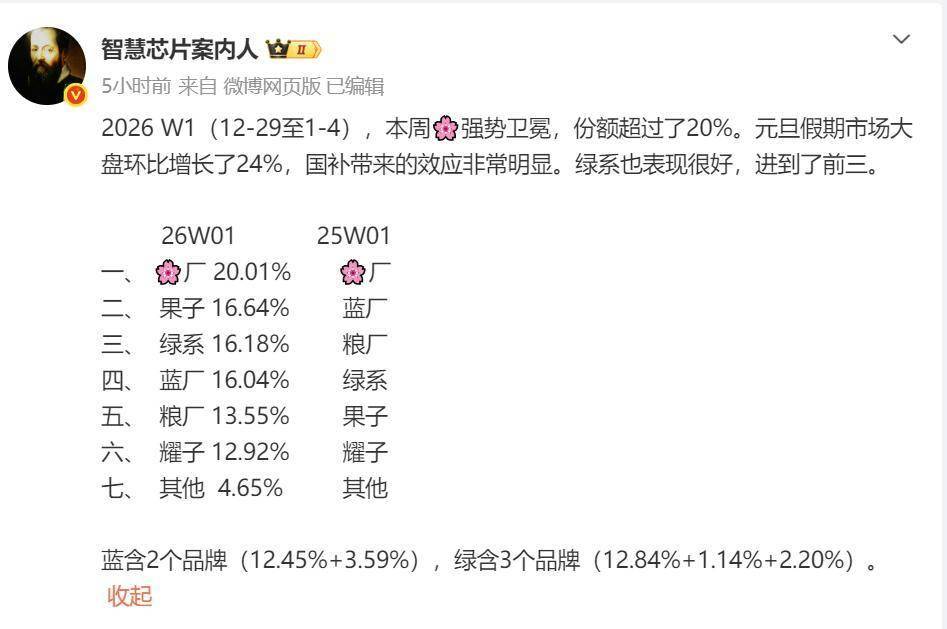 2026年首周手机市场份额剧变：华为重登榜首，苹果下滑至第五