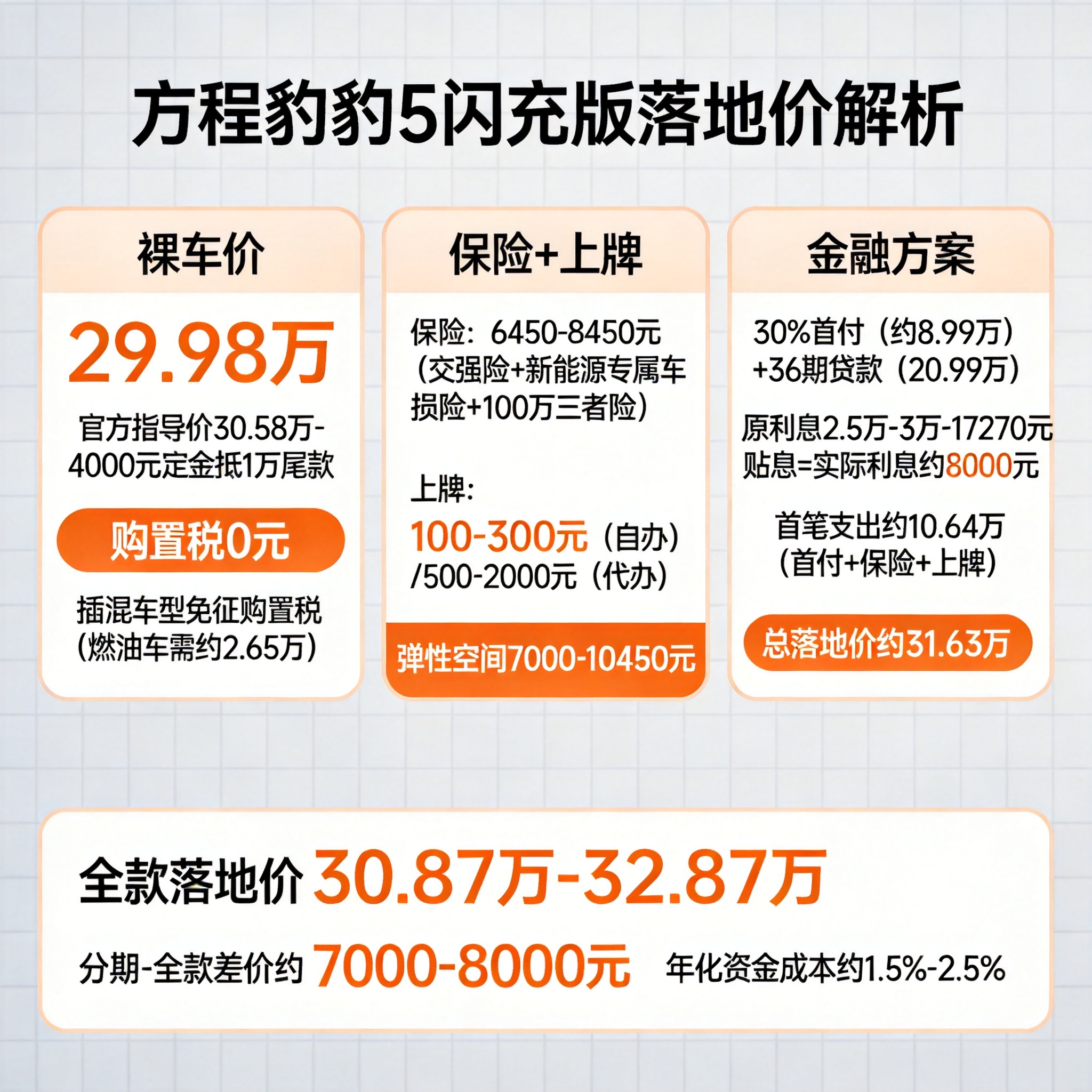 方程豹豹5闪充版叠加全优惠,全款分期落地价是多少