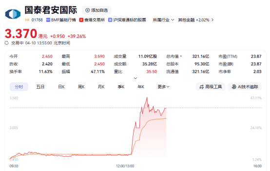 数字货币概念股午后集体大涨国泰君安国际涨超39%