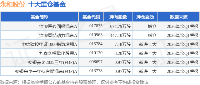 6月1日永和股份涨5.88%，信澳匠心回报混合A基金重仓该股