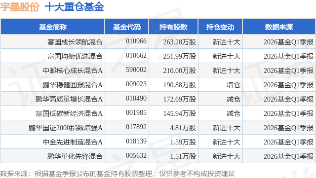 6月1日宇晶股份跌10.00%，富国成长领航混合基金重仓该股