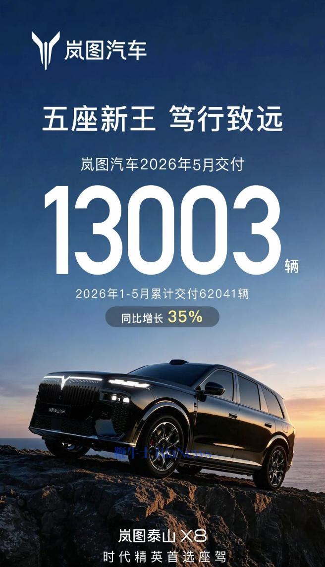 岚图汽车：5月交付13003辆，同比增长30%