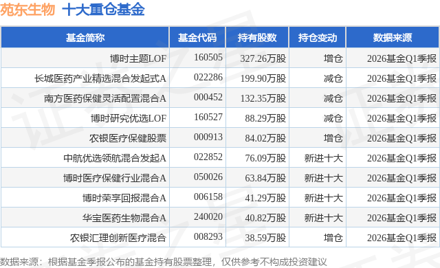 6月1日苑东生物跌7.93%，博时主题LOF基金重仓该股