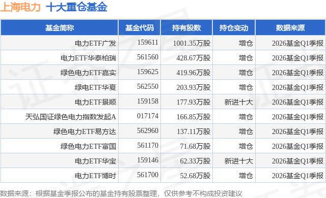 6月1日上海电力跌7.59%，电力ETF广发基金重仓该股